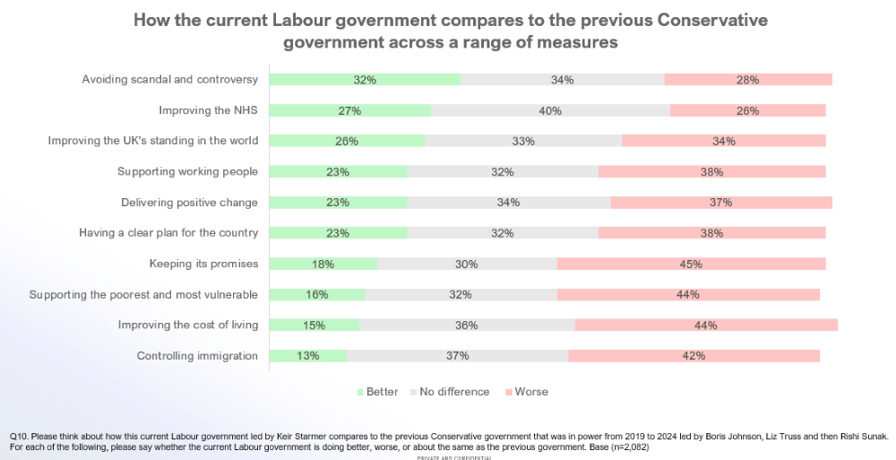 Labour's first year compared with previous Tory administrations